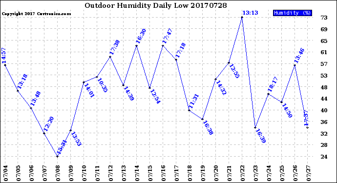 Milwaukee Weather Outdoor Humidity<br>Daily Low