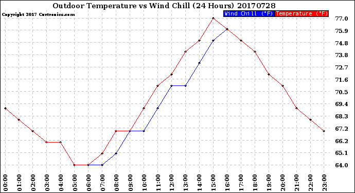 Milwaukee Weather Outdoor Temperature<br>vs Wind Chill<br>(24 Hours)