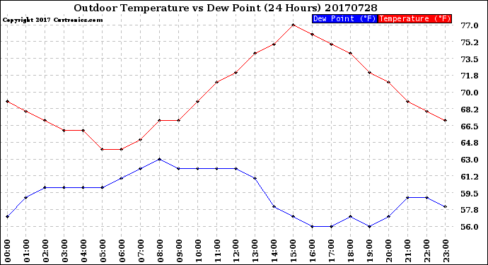 Milwaukee Weather Outdoor Temperature<br>vs Dew Point<br>(24 Hours)