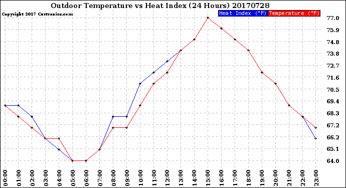 Milwaukee Weather Outdoor Temperature<br>vs Heat Index<br>(24 Hours)