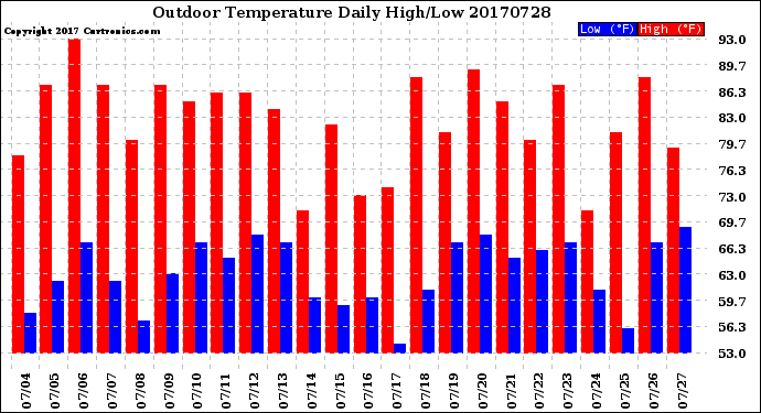 Milwaukee Weather Outdoor Temperature<br>Daily High/Low