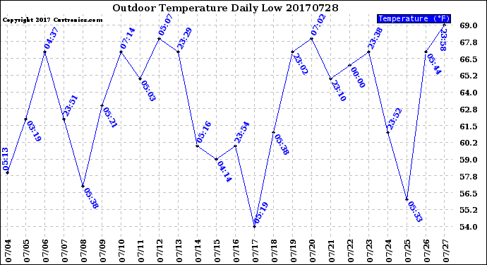 Milwaukee Weather Outdoor Temperature<br>Daily Low