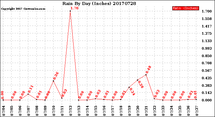 Milwaukee Weather Rain<br>By Day<br>(Inches)