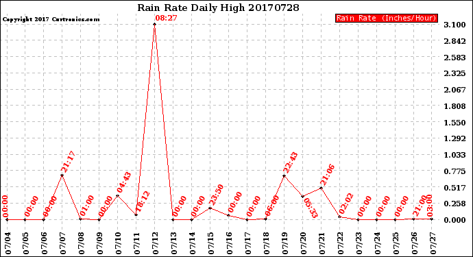 Milwaukee Weather Rain Rate<br>Daily High