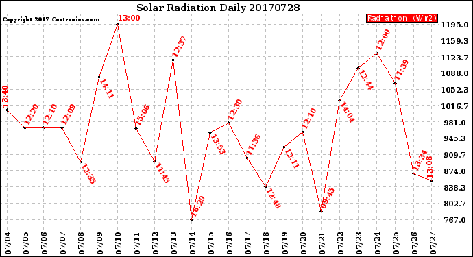 Milwaukee Weather Solar Radiation<br>Daily