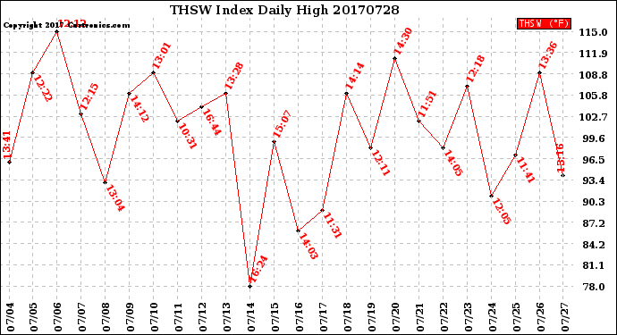 Milwaukee Weather THSW Index<br>Daily High
