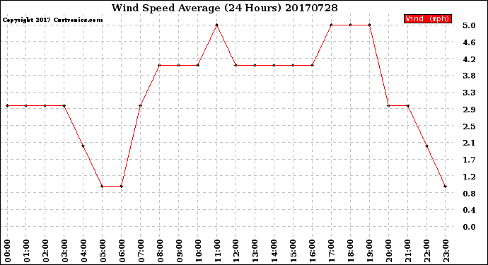 Milwaukee Weather Wind Speed<br>Average<br>(24 Hours)