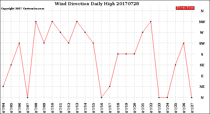 Milwaukee Weather Wind Direction<br>Daily High
