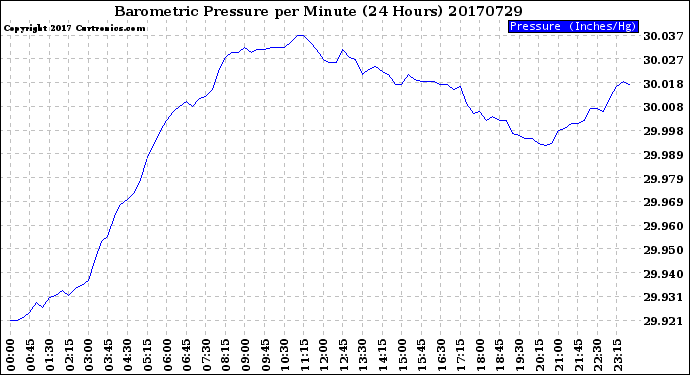 Milwaukee Weather Barometric Pressure<br>per Minute<br>(24 Hours)