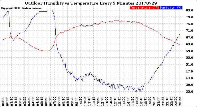 Milwaukee Weather Outdoor Humidity<br>vs Temperature<br>Every 5 Minutes