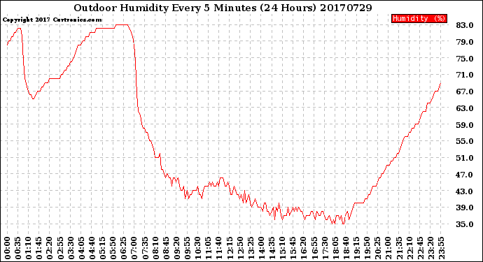 Milwaukee Weather Outdoor Humidity<br>Every 5 Minutes<br>(24 Hours)
