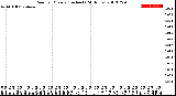 Milwaukee Weather Rain<br>per Minute<br>(Inches)<br>(24 Hours)