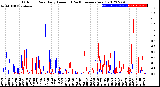 Milwaukee Weather Outdoor Rain<br>Daily Amount<br>(Past/Previous Year)