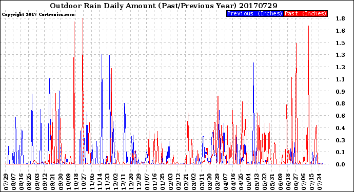Milwaukee Weather Outdoor Rain<br>Daily Amount<br>(Past/Previous Year)