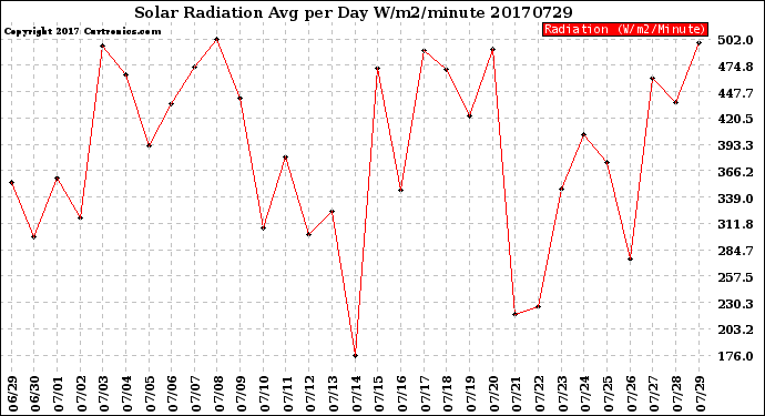 Milwaukee Weather Solar Radiation<br>Avg per Day W/m2/minute