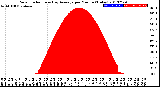 Milwaukee Weather Solar Radiation<br>& Day Average<br>per Minute<br>(Today)