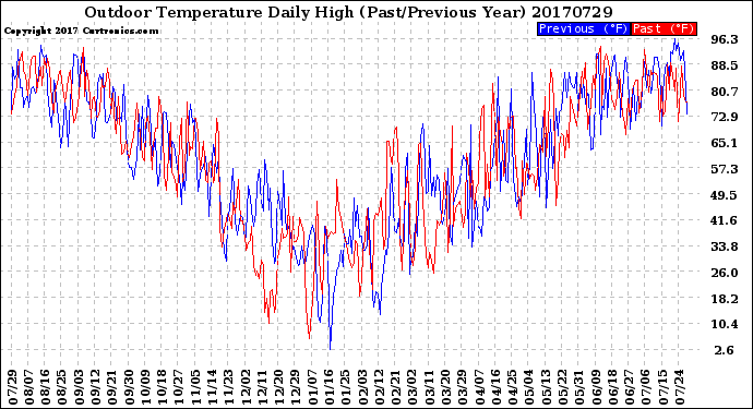 Milwaukee Weather Outdoor Temperature<br>Daily High<br>(Past/Previous Year)