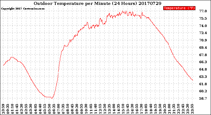 Milwaukee Weather Outdoor Temperature<br>per Minute<br>(24 Hours)