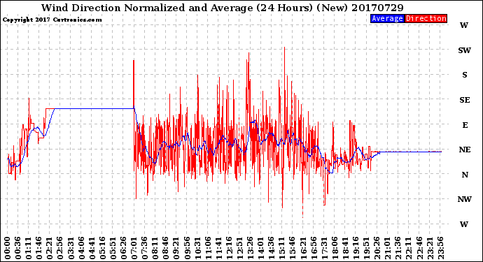 Milwaukee Weather Wind Direction<br>Normalized and Average<br>(24 Hours) (New)