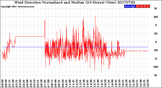 Milwaukee Weather Wind Direction<br>Normalized and Median<br>(24 Hours) (New)