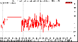 Milwaukee Weather Wind Direction<br>Normalized<br>(24 Hours) (New)