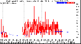 Milwaukee Weather Wind Speed<br>Actual and Average<br>by Minute<br>(24 Hours) (New)