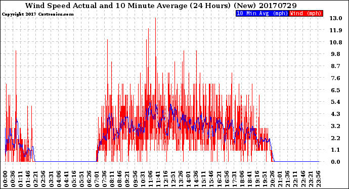 Milwaukee Weather Wind Speed<br>Actual and 10 Minute<br>Average<br>(24 Hours) (New)