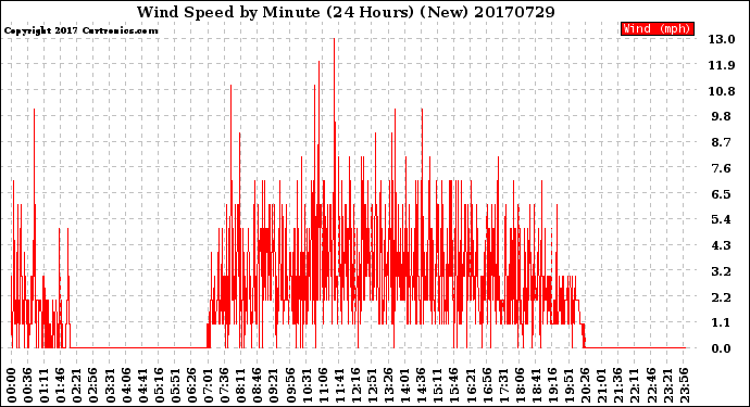Milwaukee Weather Wind Speed<br>by Minute<br>(24 Hours) (New)