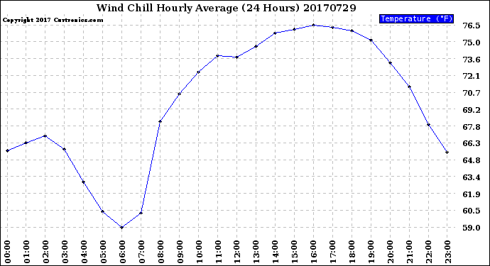 Milwaukee Weather Wind Chill<br>Hourly Average<br>(24 Hours)
