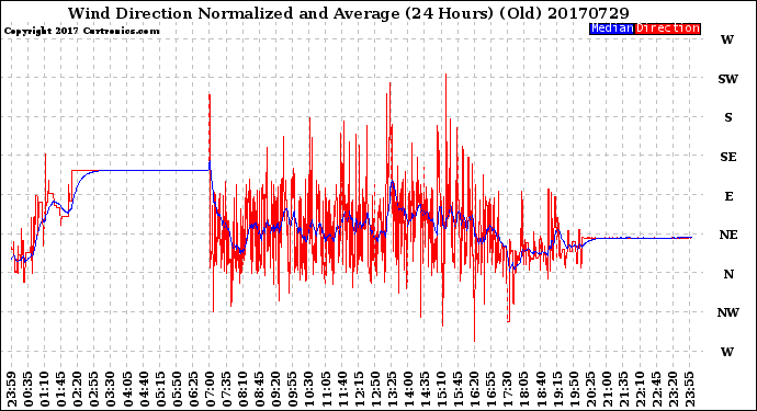 Milwaukee Weather Wind Direction<br>Normalized and Average<br>(24 Hours) (Old)