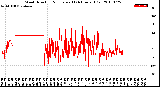 Milwaukee Weather Wind Direction<br>Normalized<br>(24 Hours) (Old)