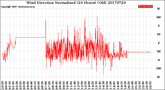 Milwaukee Weather Wind Direction<br>Normalized<br>(24 Hours) (Old)