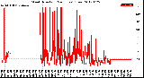 Milwaukee Weather Wind Direction<br>(24 Hours) (Raw)