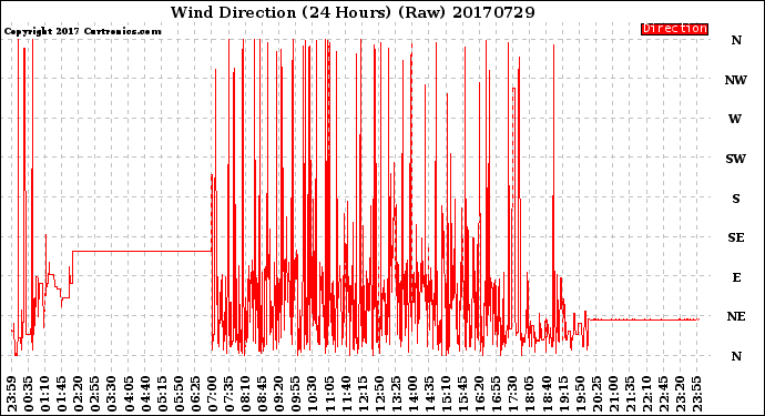 Milwaukee Weather Wind Direction<br>(24 Hours) (Raw)