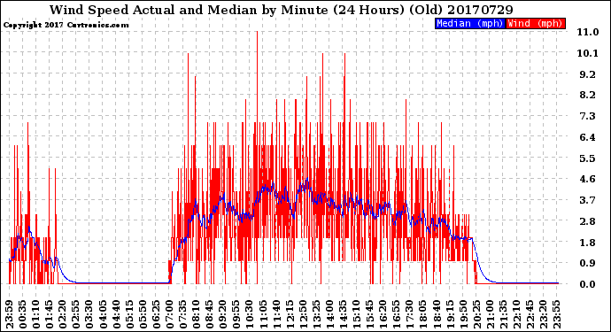 Milwaukee Weather Wind Speed<br>Actual and Median<br>by Minute<br>(24 Hours) (Old)