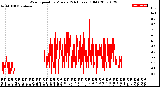 Milwaukee Weather Wind Speed<br>by Minute<br>(24 Hours) (Old)