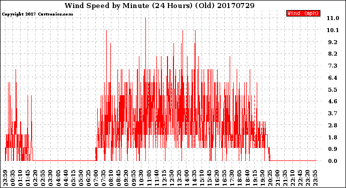 Milwaukee Weather Wind Speed<br>by Minute<br>(24 Hours) (Old)