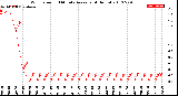 Milwaukee Weather Wind Speed<br>10 Minute Average<br>(4 Hours)