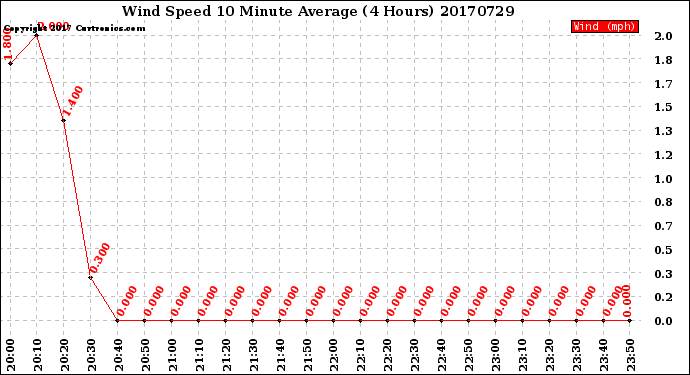 Milwaukee Weather Wind Speed<br>10 Minute Average<br>(4 Hours)