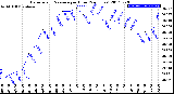 Milwaukee Weather Barometric Pressure<br>per Hour<br>(24 Hours)