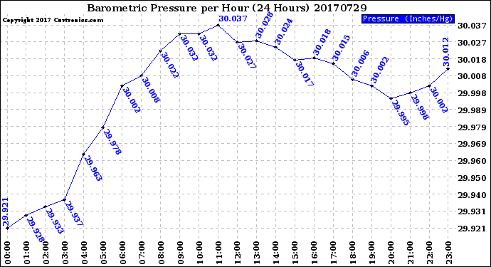 Milwaukee Weather Barometric Pressure<br>per Hour<br>(24 Hours)