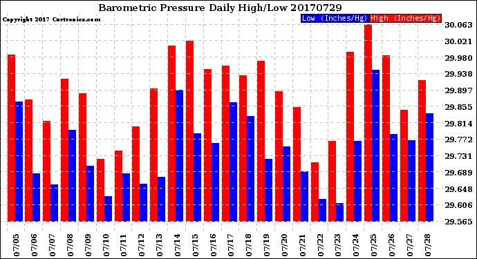 Milwaukee Weather Barometric Pressure<br>Daily High/Low