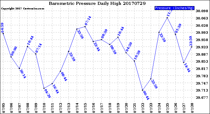 Milwaukee Weather Barometric Pressure<br>Daily High
