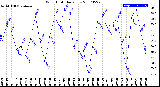 Milwaukee Weather Wind Chill<br>Daily Low