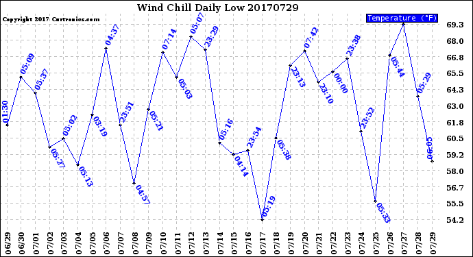 Milwaukee Weather Wind Chill<br>Daily Low