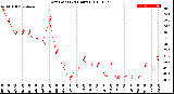 Milwaukee Weather Dew Point<br>(24 Hours)