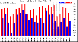 Milwaukee Weather Dew Point<br>Daily High/Low