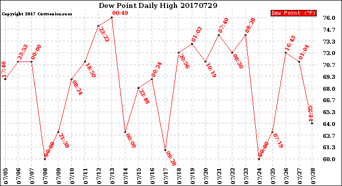Milwaukee Weather Dew Point<br>Daily High