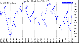 Milwaukee Weather Dew Point<br>Daily Low