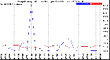 Milwaukee Weather Evapotranspiration<br>vs Rain per Day<br>(Inches)